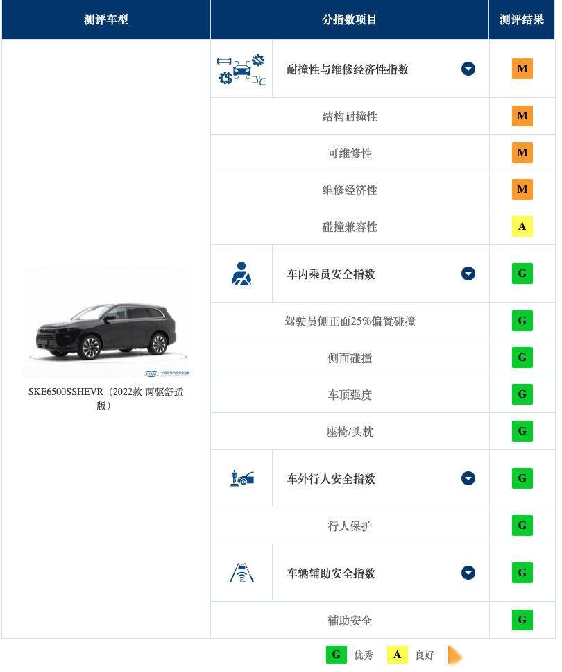 问界M7中保研碰撞A柱弯折惹争议：强洗无意义，精益求精才是正道