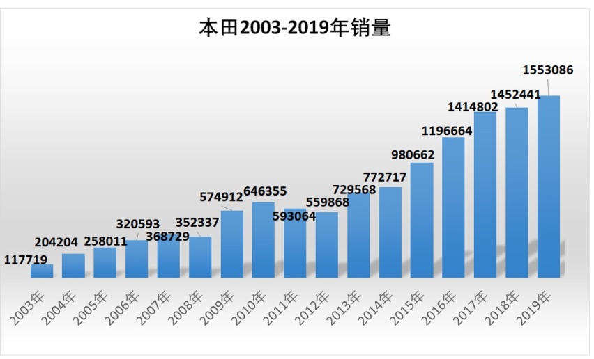 国内超1200万人选择！本田大法究竟有多好？