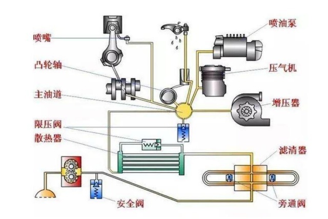 从汽车润滑系统原理分析,机油要经过哪些部件后回到油底壳?