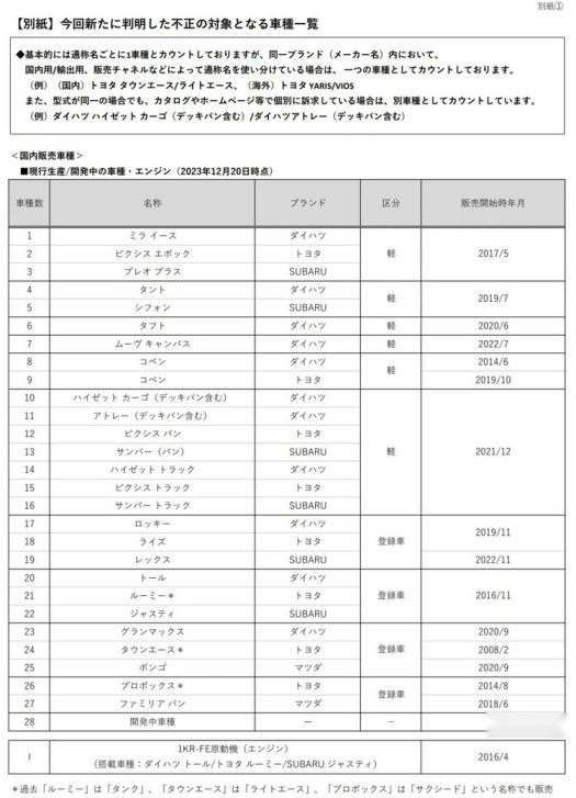 骗了34年？全球车企销冠子公司被爆“测试造假”