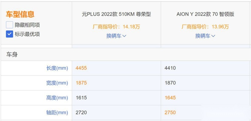 年轻家庭选车不纠结，元PLUS对比AION Y，差距很明显！