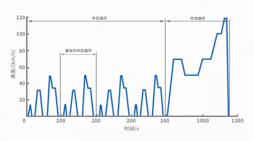 为什么续航里程会打折,这些工况标准大有学问