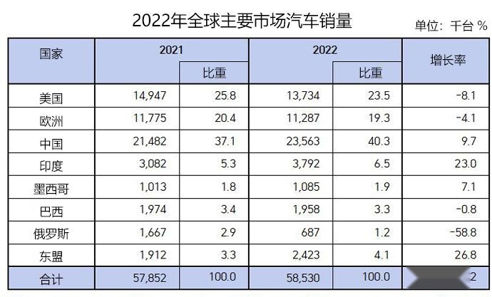 去年全球电动汽车销量增长43.4%——美国/欧洲/中国占99.1%