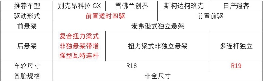 家用看重性价比，这四款大幅优惠的合资紧凑级SUV怎么选？