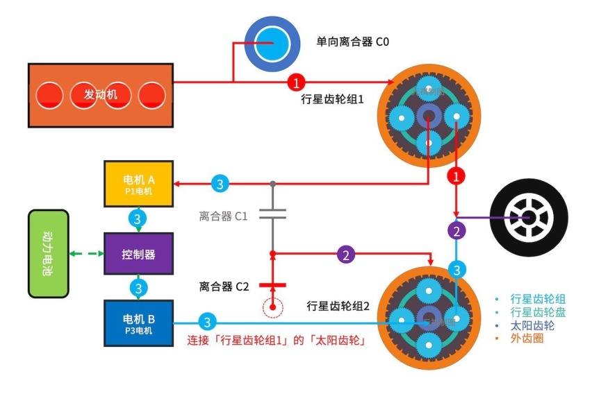 混动百科 | 原来丰田THS混动系统并不复杂！30张图看懂「功率分流」