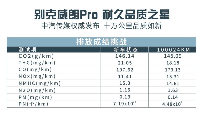 10万公里还是准新车，别克威朗Pro如何做到？