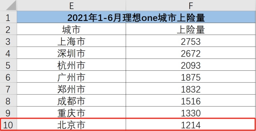 理想卖给了谁？（附理想各大城市上险量表格）