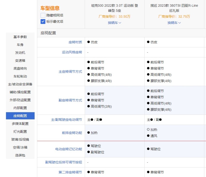 同样是30多万，选坦克500还是大众揽巡？