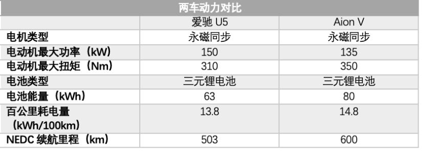 造车新势力迎战传统厂商 爱驰U5对阵Aion V