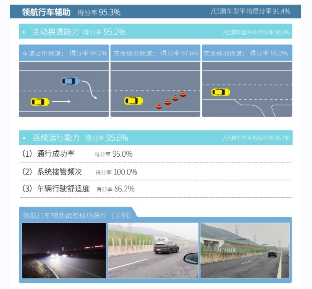 刷新智驾里程碑 极狐阿尔法S先行版获C-ICAP测评总成绩第一
