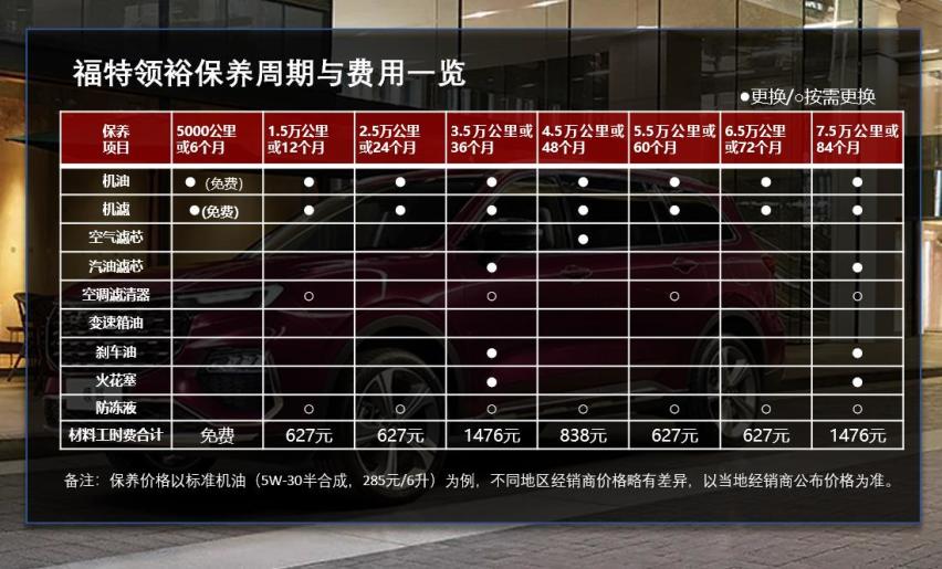 月均花费千元左右 福特领裕用车成本解读