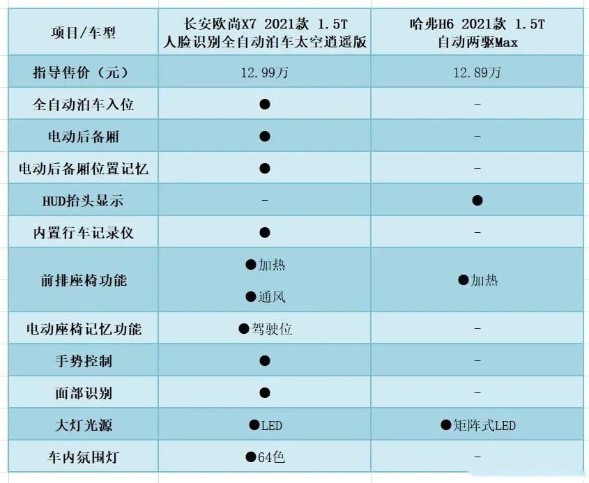 空间更大、配置更高、动力更强？长安欧尚X7与哈弗H6谁更香？