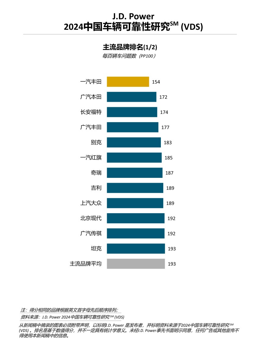 J.D. Power研究：中国车辆可靠性水平下降