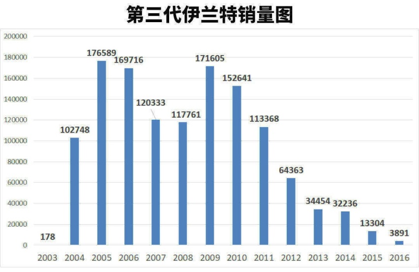 9.98万起！免费基础保养+颜值逆天 伊兰特性价比超高！