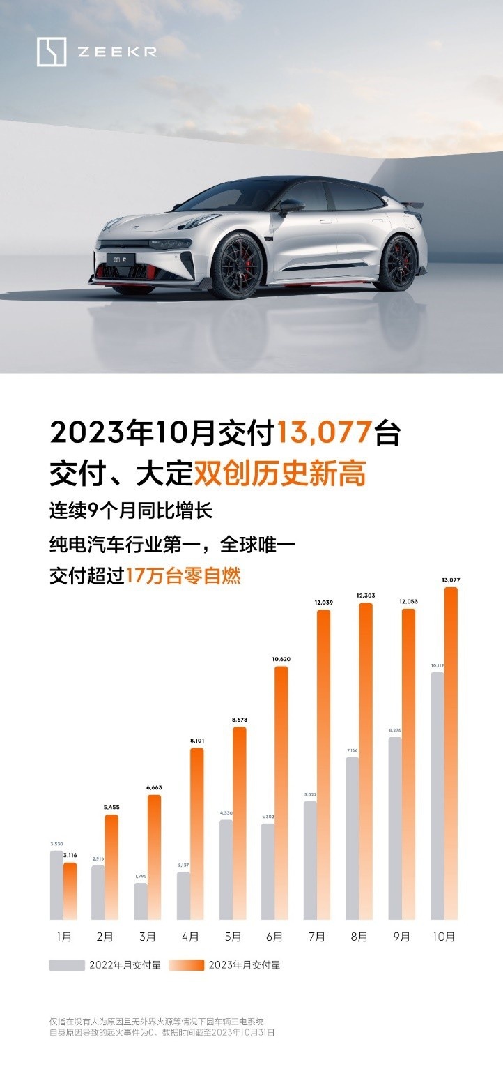 两年迅速跻身新造车第一阵营！极氪造就“蔚小理极”新格局