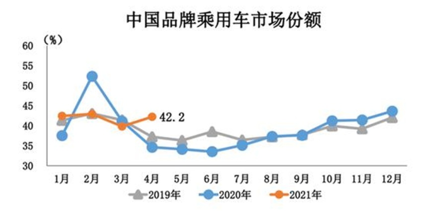 请相信 自主有朝一日一定能赶超合资！