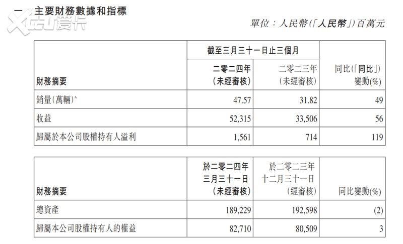 吉利汽车|Q1强势开局，净利同比“翻番”