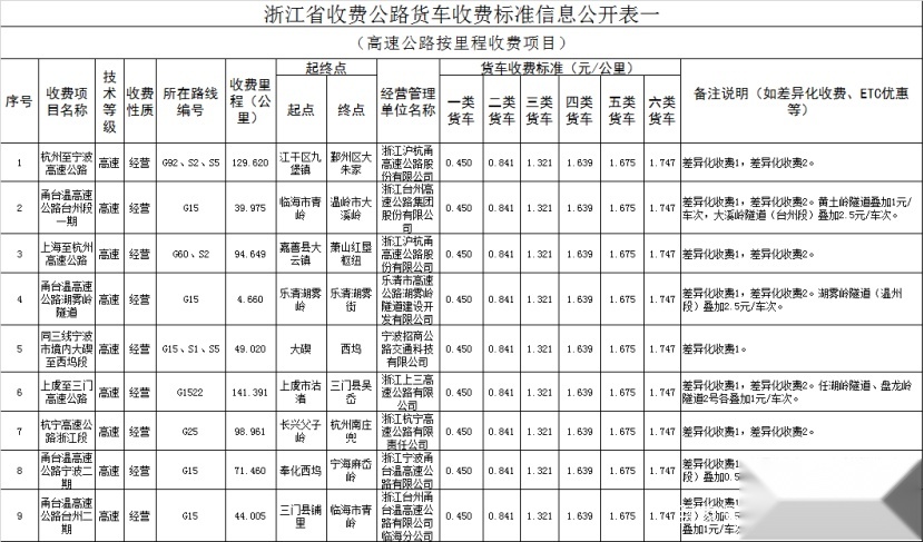 货车司机必看！全国各省高速货车收费最新标准出炉