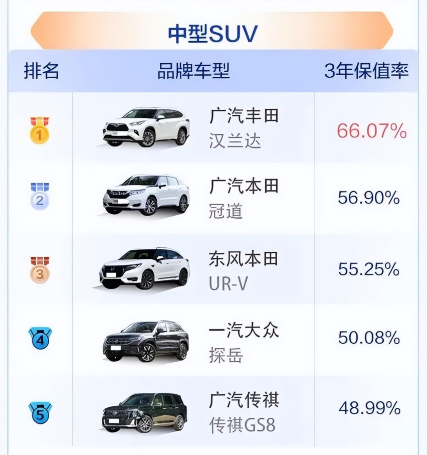 2023上半年SUV保值率排行：哈弗H9力压途昂X，CR-V表现不俗