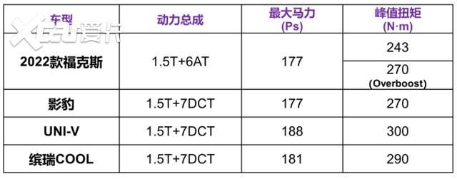 长安福特福克斯回归四缸，殊不知赛道江湖已变天