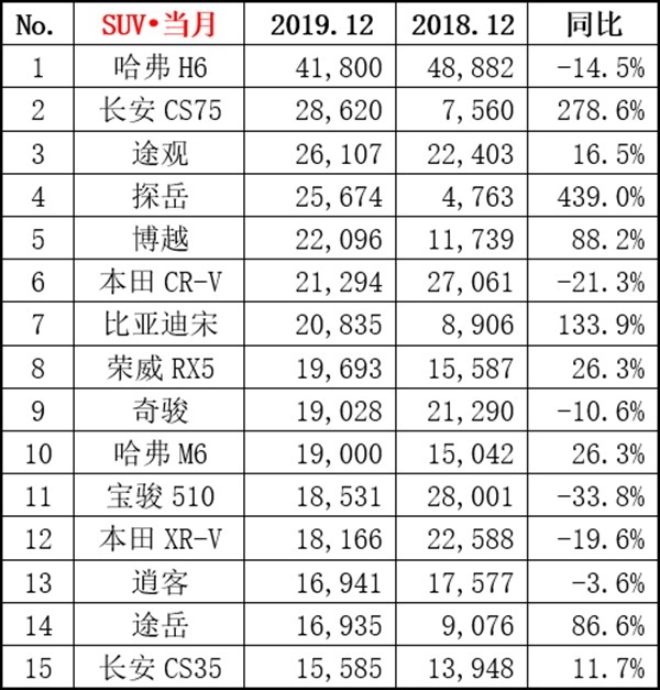 12月热点车型销量点评：帕萨特月销2万7，皓影注定成爆款！