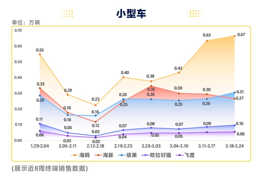 海鸥销量三连涨、海豚销量三连跌，10万级两厢车市场格局要变了