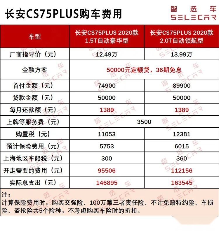 小保养369元，长安CS75PLUS购车成本、养车费用解析！