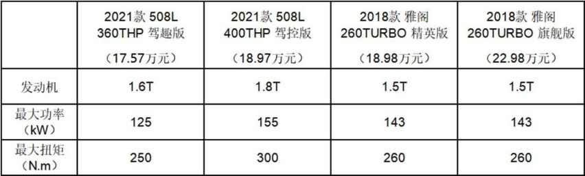 你站哪边？本田雅阁和东风标致508L的性能碰撞