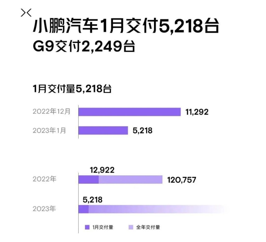又支棱不起来，小鹏汽车1月份仅交付5218台车，他们自己都料到了