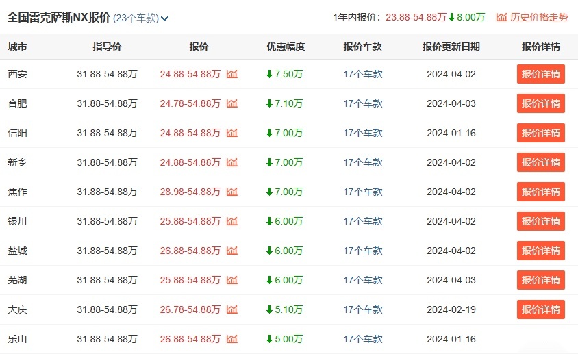 31.88万起售，24款雷克萨斯NX上市，还有老款降7.5万