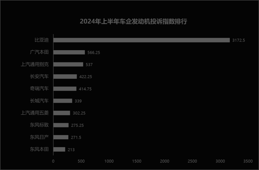 2024年上半年车企发动机投诉指数排行：某热牌得“富贵病”
