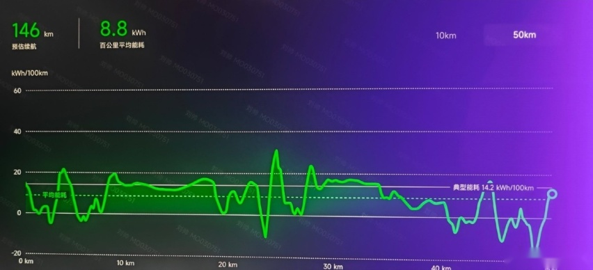 百公里用电8.8度？小米汽车新疆能耗测试数据曝光，高管开始营业