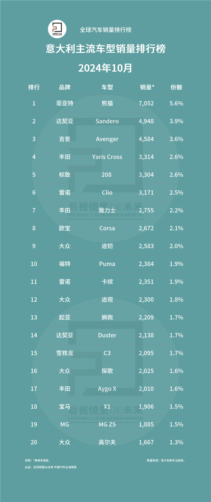 意大利10月主流品牌和车型销量排行榜