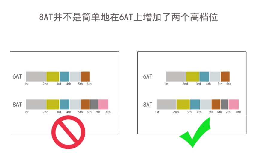 8AT变速箱、档位那么多有什么用，不上高速能用到最高档位吗？