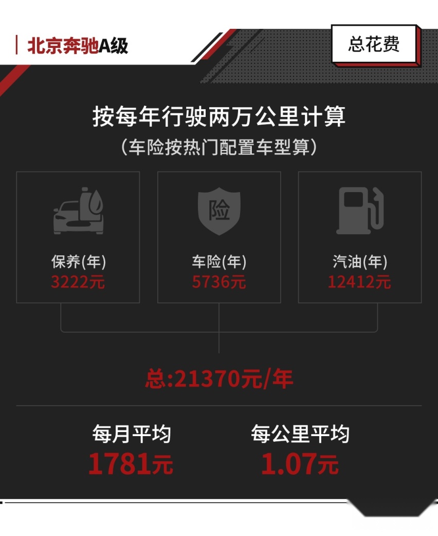 20万出头落地的奔驰A级 月薪多少才能负担得起？
