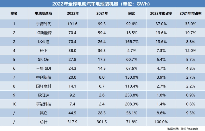 2022全球电动车电池装机量TOP10：宁德时代再夺冠，比亚迪第二？