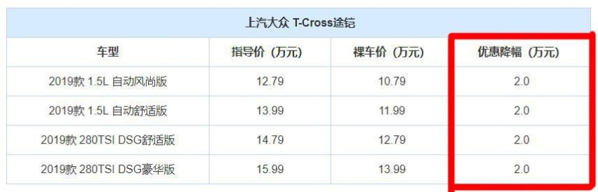 三款优惠大的小型SUV，最高能省5.2万，买车的不妨看看！
