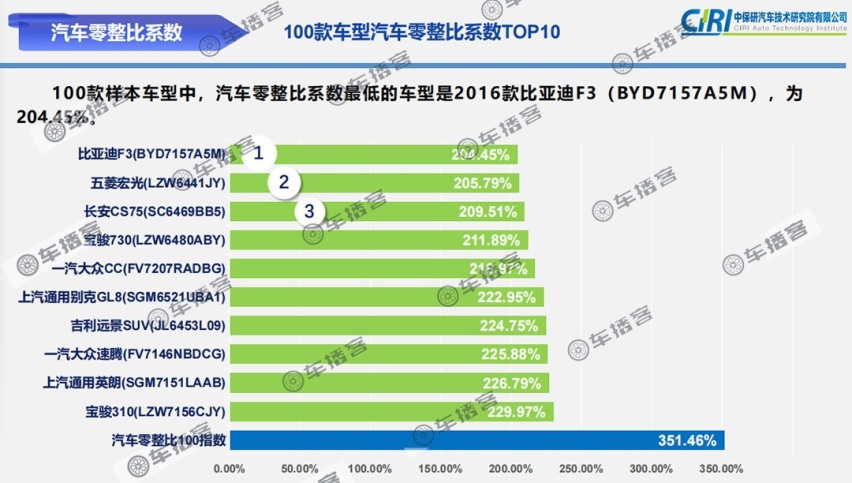 零整比最低的10台车,大众占两台,是不是很意外?