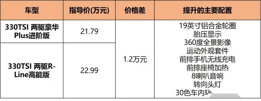 设计年轻化/配置很丰富，新探岳20.49万起售，怎么买最值？