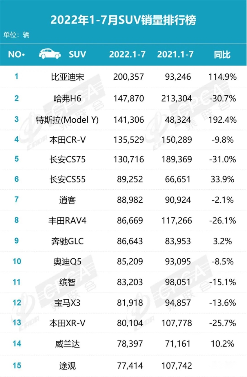 特斯拉Model Y沉得好快，7月SUV销量榜出炉，比亚迪宋再登顶