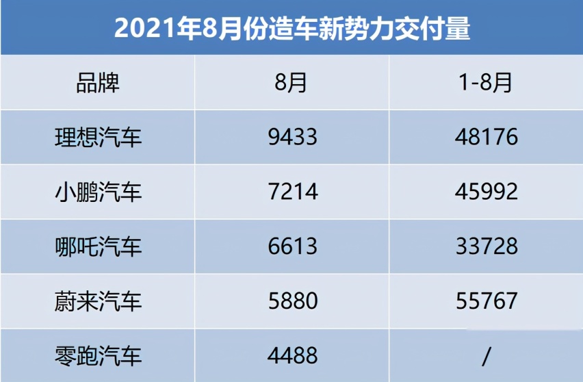 5家造车新势力8月交付量，理想破9000辆夺冠，小鹏、蔚来环比下滑