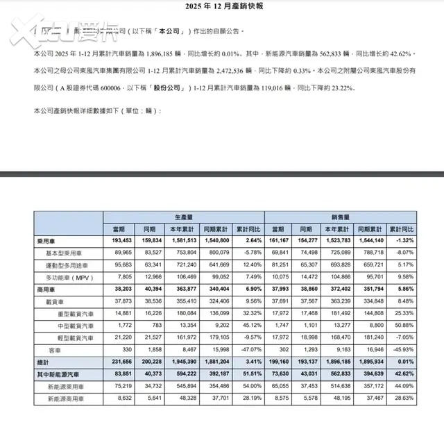 总经理两度空缺13月 东风业绩偏科 冯长军硬核履历能否改2026战局