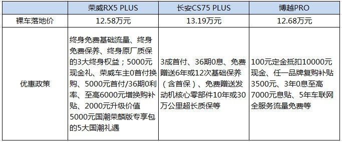 对轿车没感觉？三款15万级中国品牌紧凑型SUV推荐
