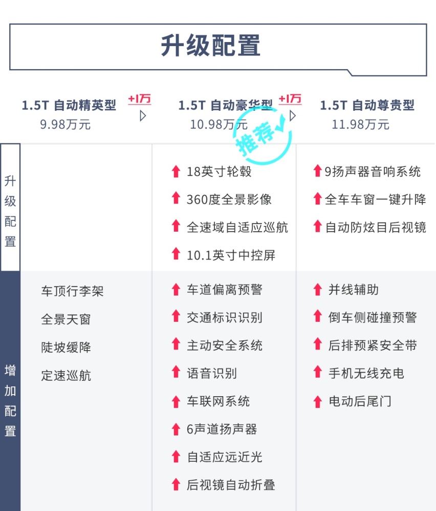 一分钱两分货！近期超火的几款15万级热门车，这么选绝不吃亏