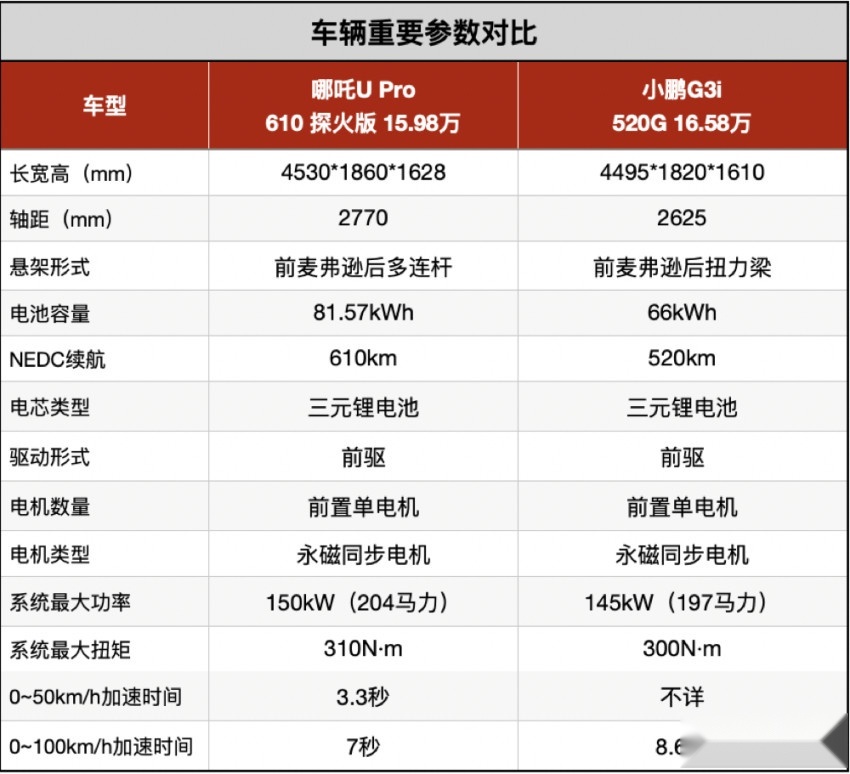 哪吒汽车配置表图片