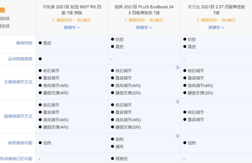 30万大7座SUV还得燃油车，合资品牌三强争霸