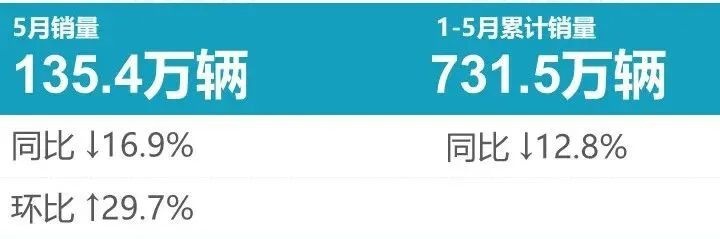 算是全面崛起，比亚迪宋系列再夺第一，5月SUV销量榜来了