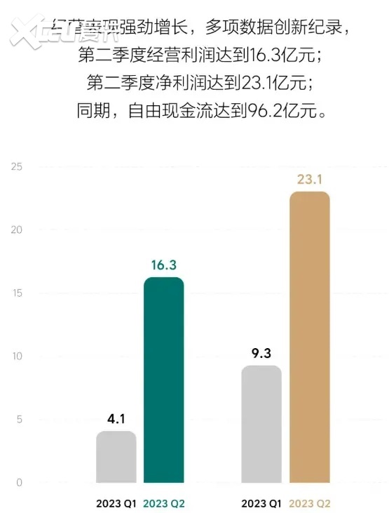 毛利超特斯拉 比吉利更能赚钱 理想日入2个“小目标”填平三年亏损
