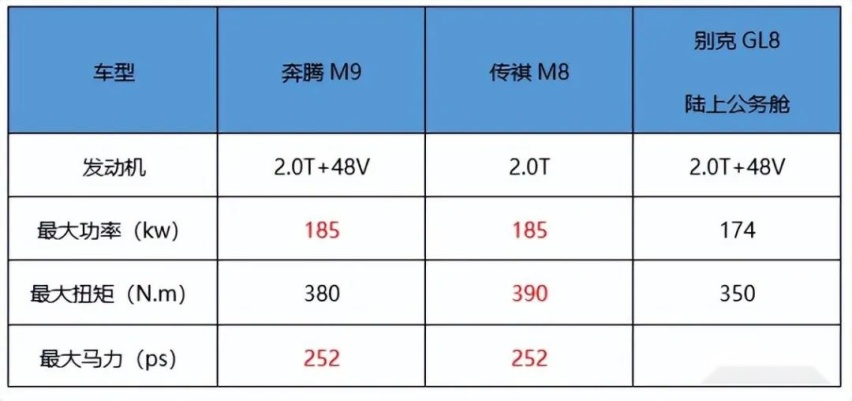 比别克GL8、传祺M8大一圈的奔腾M9开启预售