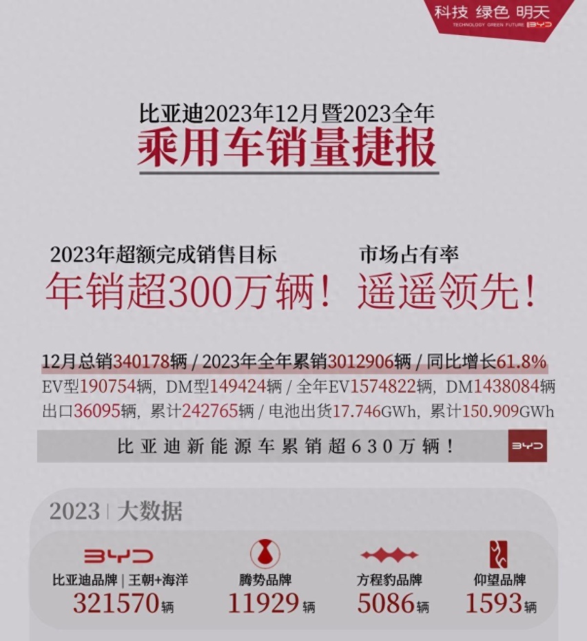 宋PLUS/海鸥双双破5万 比亚迪12月销量公布 全年破300万